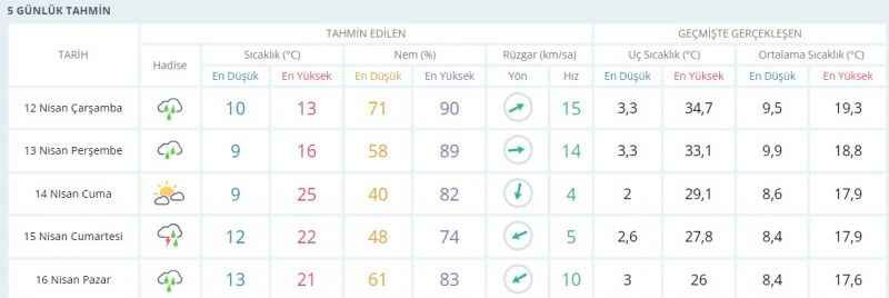 Kocaeli’de 6 gün yağmur 1 gün güneş ve 25 derece sıcaklık