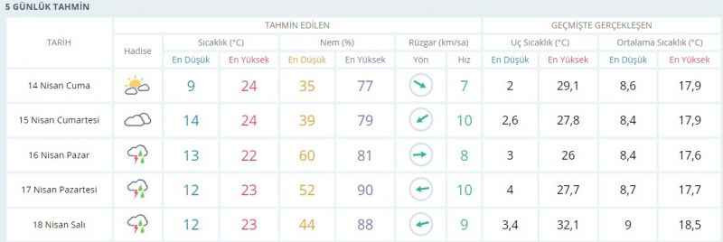 5 gün yağmur var, Kocaeli’de hem gece hem gündüz sıcaklığı artacak