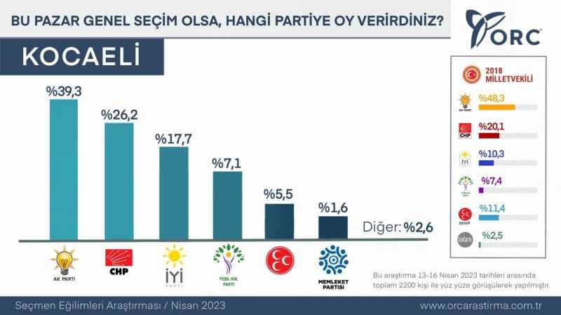 ORC’nin Kocaeli anketinden sürpriz sonuç
