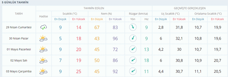 Kocaeli mayısta ısınacak! Sadece o saatlerde yağış var!