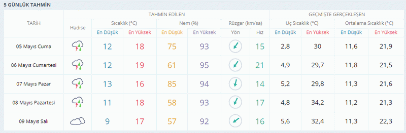Kocaeli’de o güne kadar yağmur var!