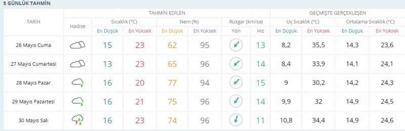 Kocaeli’de seçim günü hava nasıl olacak?