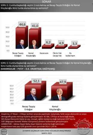 SONAR Araştırma Şirketi seçim sonuçlarına damga vurdu!