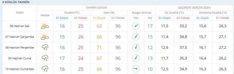 Kocaeli’ye güneşli günler geliyor mu?