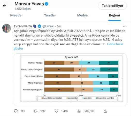 Yavaş Twitter’daki o anketi beğendi!