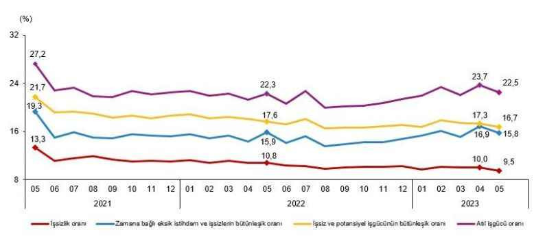 İşsizlik rakamları açıklandı