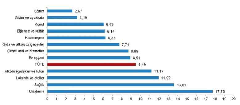 TÜİK temmuz ayı enflasyon verisini açıkladı