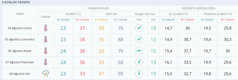 Kocaelililer dikkat, günlerce sürecek sağanak yağış geliyor!