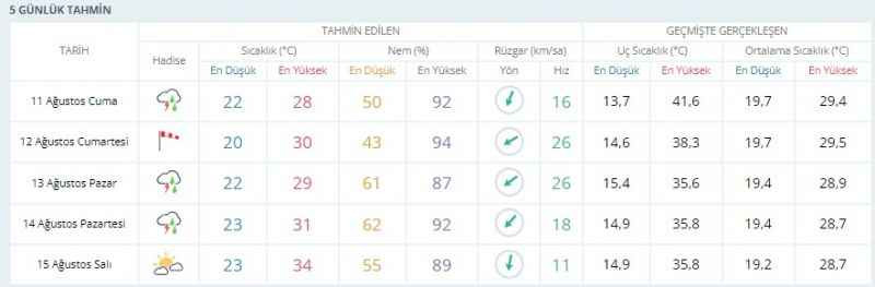 Kocaelililere fırtına ve sağanak uyarısı!