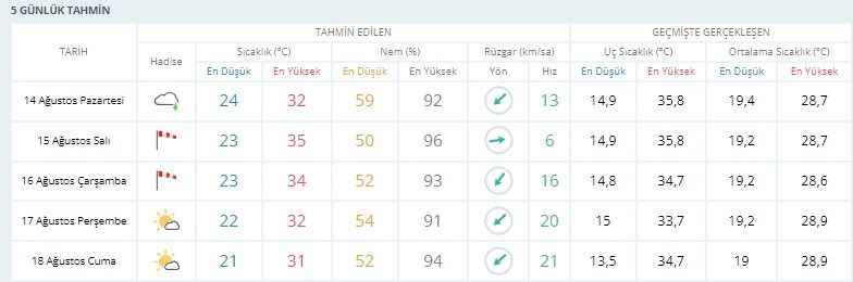 Kocaelililere günlerce sürecek fırtına uyarısı!