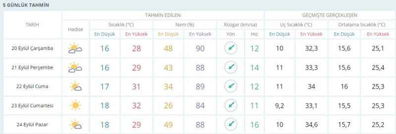 Sıcaklık artacak mı düşecek mi, yağış var mı? İşte cevabı…