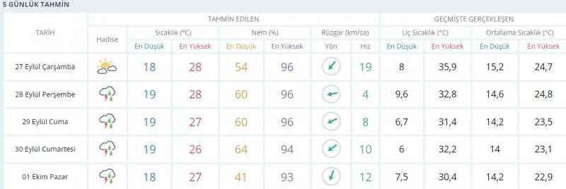 Kocaeli’de güneşli günler sona eriyor!