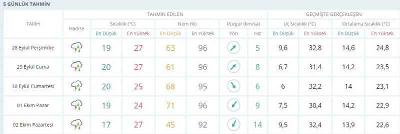 Kocaeli’de yağış yarın başlıyor o güne kadar devam edecek