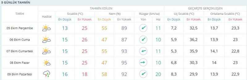 Sıcaklık 7 derece birden düşecek, Kocaeli’de yağış tahmini değişti!