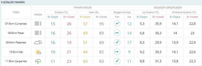 Meteoroloji’den Kocaeli için bir garip yağış tahmini!