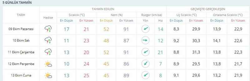 Kocaeli’de yeni hafta sağanakla başlayacak