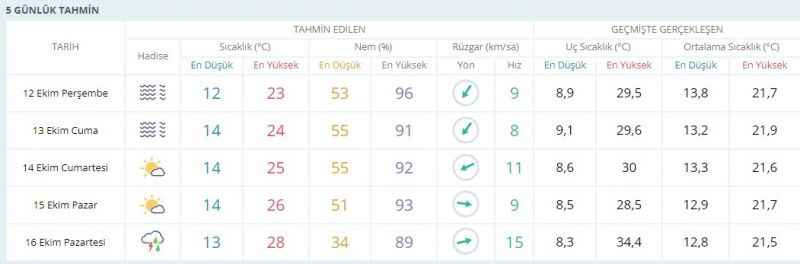 Yağmurlu günler Kocaeli’ye o gün geri dönecek ama sıcaklık artacak!
