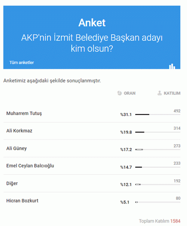 AKP İzmit anketinde Tutuş fark attı, farklı kesimler o ismi yazdı