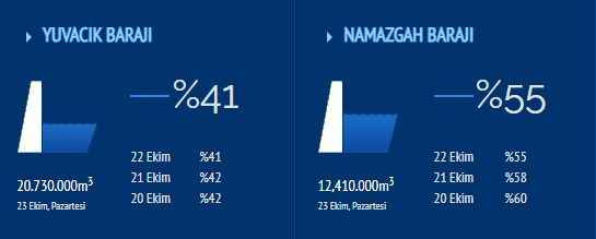 Yağışsız ve sıcak günler Yuvacık’ı vurdu