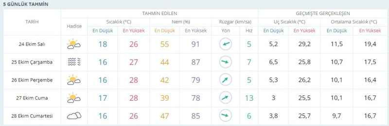 Kocaeli’de yazdan kalma günler ne kadar sürecek?
