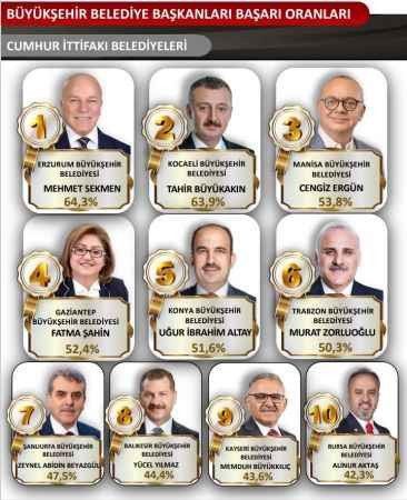 Büyükakın Birinciliğe doğru gidiyor