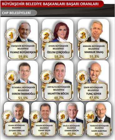 Büyükakın Birinciliğe doğru gidiyor