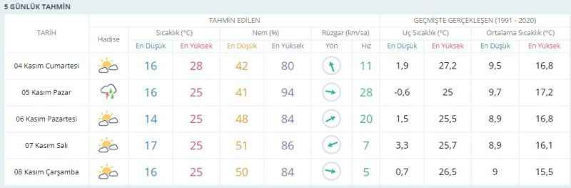 Kocaeli’de sadece o günlerde yağmur var