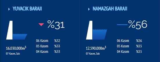 Yuvacık Barajı’nda düşüş sürüyor
