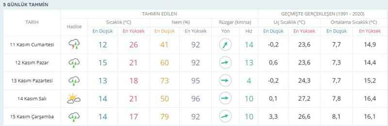 Kocaelililere hem sağanak hem kuvvetli lodos uyarısı!