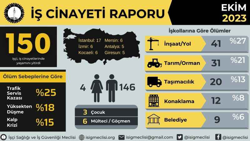 Kocaeli’de 1 ayda iş cinayetine kurban giden işçi sayısı açıklandı