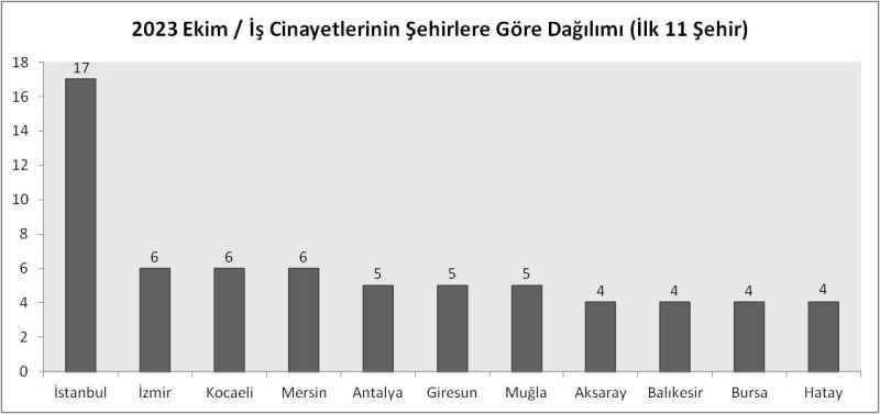 Kocaeli’de 1 ayda iş cinayetine kurban giden işçi sayısı açıklandı