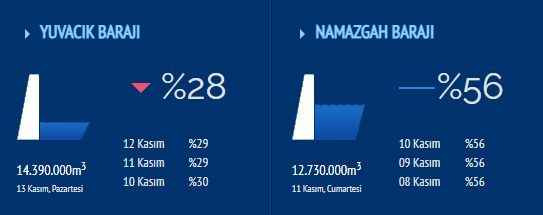 Yuvacık Barajı’nda yağmura rağmen su azalıyor!