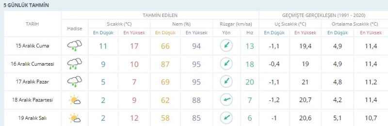 Sonrası güneş! Kocaelililere soğuk, sel ve fırtına uyarısı!