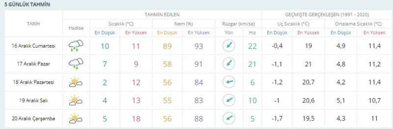 Sıcaklık önce düşecek, sonra artacak Kocaeli’de 3 gün güneş 4 gün yağmur