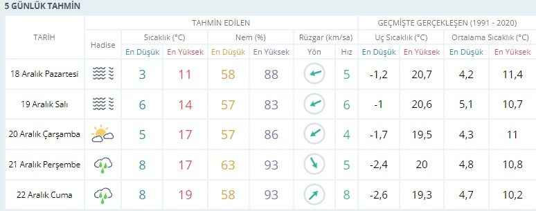 Kocaeli’de yeni haftada karla karışık yağmur var!