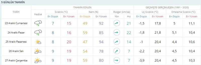 Kocaeli’de hava ısınıyor günlerce güneş var!