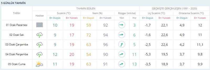Yeni yılın ilk haftasında Kocaelilileri nasıl bir hava bekliyor?