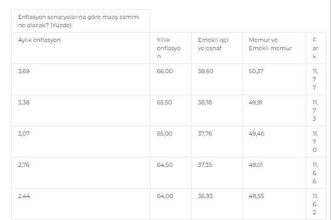 Memur ve emeklisine ne kadar zam yapılacak?