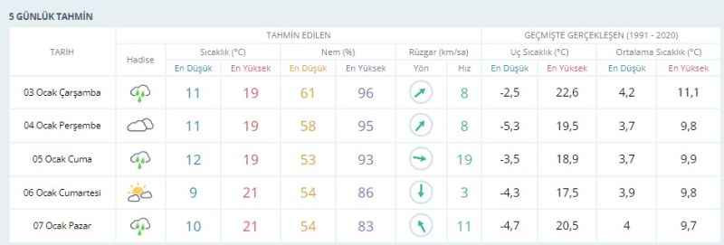 Kocaelililer dikkat! Meteoroloji’nin tahmini değişti sıcak ama yağmurlu günler geliyor!