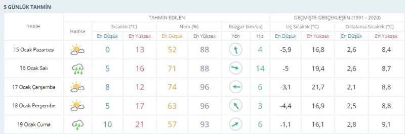 Kocaeli için sel ve fırtına uyarısı yapıldı