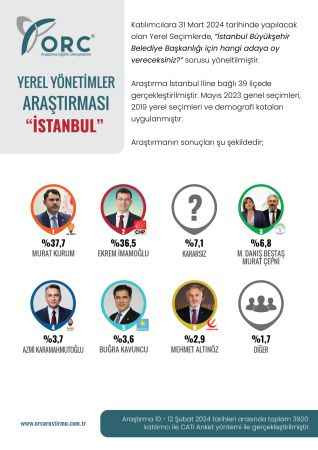 İstanbul’da kim önde? İmamoğlu’na anket şoku!