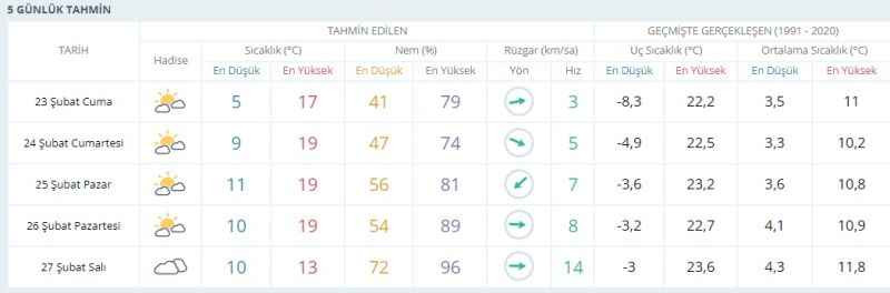 Kocaeli’de sıcaklık artacak! Yalancı bahar geliyor!