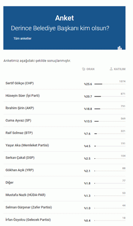 Derince anketinden Sertif Gökçe birinci çıktı!