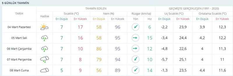 Kocaeli’de sıcaklık yarı yarıya düşecek