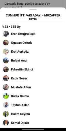 CHP’li yönetici ankette AKP adayına oy verdi