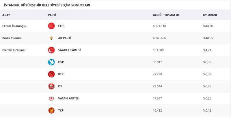 2019’da bilmişti Veri analisti İstanbul anketi paylaştı bakın kim önde