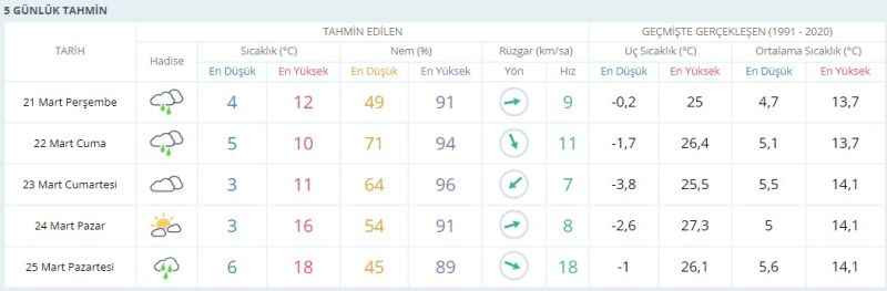 Haftalık tahminde 3 gün yağış var! Kocaeli’de sıcaklık yükselecek
