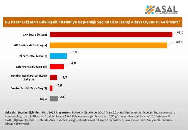 Eskişehir’de AKP, CHP’nin ensesinde