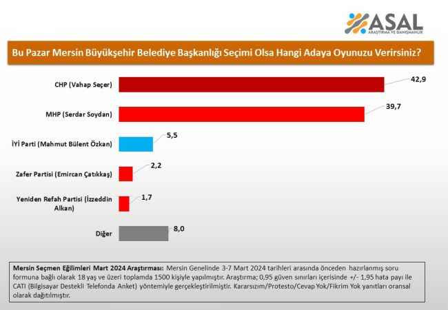Son ankete göre Mersin’de ittifaksız girilen seçimde CHP’nin adayı önde