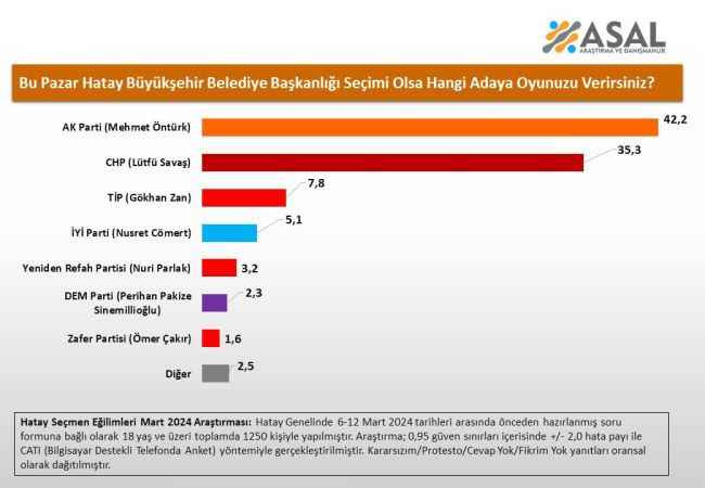 Son ankete göre CHP, Hatay’ı kaybediyor